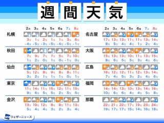 今日3月1日 日 の天気 東京より西では気温上昇で花粉注意 北海道は冬の名残雪 ウェザーニュース