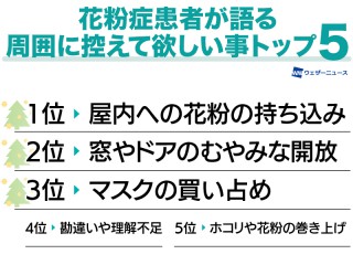 雨の翌日に晴れると花粉の飛散量は倍にも ウェザーニュース