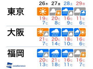 3月27日 金 の天気予報 各地で強い雨風に注意 関東もにわか雨あり ウェザーニュース