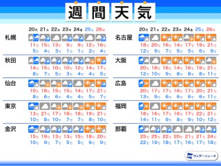 今日19日 日 の天気 東京など関東は日差しが戻り気温上昇 西日本は天気下り坂 ウェザーニュース