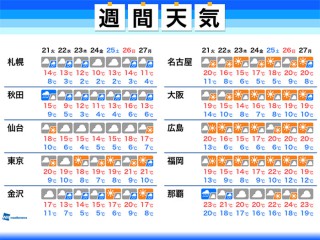 4月日 月 千葉県の今日の天気 ウェザーニュース