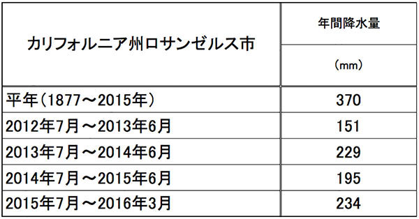 “500年に1度の大干ばつ”が続いている