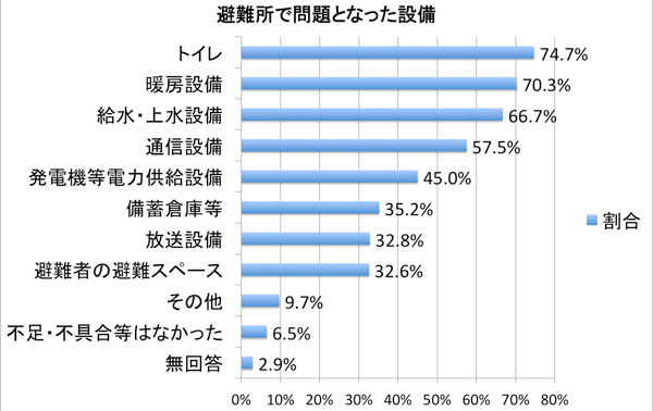 避難所で問題となった対応 文部科学省資料（2012年）より編集部作成