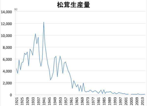 松茸生産量グラフ 農水省『特用林産物生産統計調査』より作成