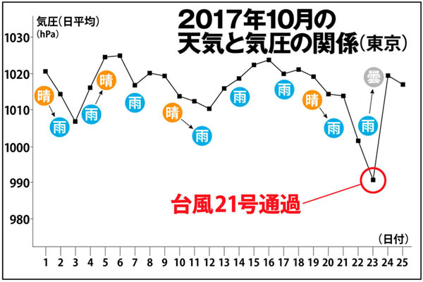 患者数は1000万人 その不調 気象病 かも 月刊sora